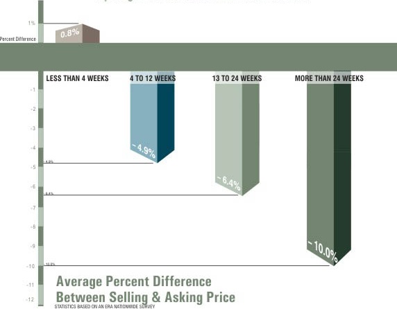 Difference Between Selling and Asking Price By Length of Time Home Was On the Market.